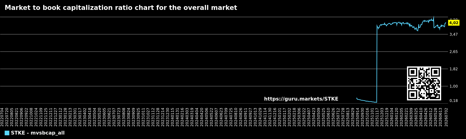 Market to book capitalization ratio chart for the overall market